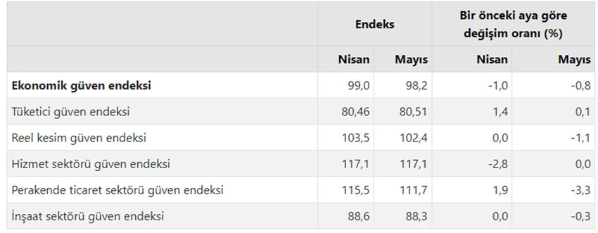 Ekonomik güven endeksi mayısta aylık bazda yüzde 0,8 azalarak 98,2 oldu. Aynı dönemde tüketici güven endeksi de aylık bazda yüzde 0,1 artarak 80,51'e çıktı.