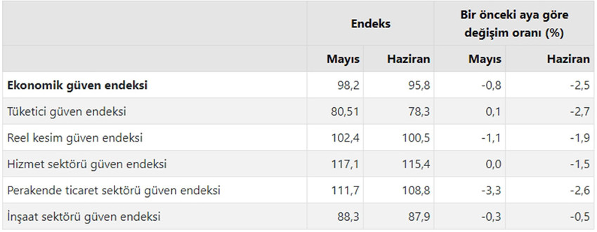 Ekonomik güven endeksi haziran ayında yüzde 2,5 oranında azalarak 95,8 değerini aldı. Endeks böylece Kasım 2023'ten beri en düşük düzeye gerilemiş oldu.