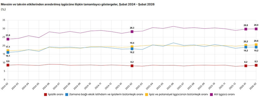 T&uuml;rkiye İstatistik Kurumu, endişeyle beklenen Şubat 2026 işsizlik verilerini paylaştı. Resmi rakamlara g&ouml;re işsizlik oranı %8,5'e y&uuml;kselirken, asıl &ccedil;arpıcı veri "&acirc;tıl işg&uuml;c&uuml;" oranından geldi. "Ger&ccedil;ek işsizlik" olarak bilinen geniş tanımlı işsizlik %29,9 seviyesine ulaşarak rekor tazeledi. İşte bir ayda 133 bin kişinin daha işsiz kaldığı tablonun t&uuml;m detayları ve gen&ccedil; n&uuml;fustaki son durum...