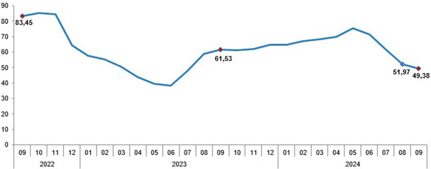 Türkiye İstatistik Kurumu Eylül ayı enflasyon rakamlarını açıkladı. TÜİK'e göre TÜFE yıllık %49,38, aylık %2,97 artarken, Yİ-ÜFE yıllık %33,09, aylıkta ise %1,37 oranında artış gösterdi.