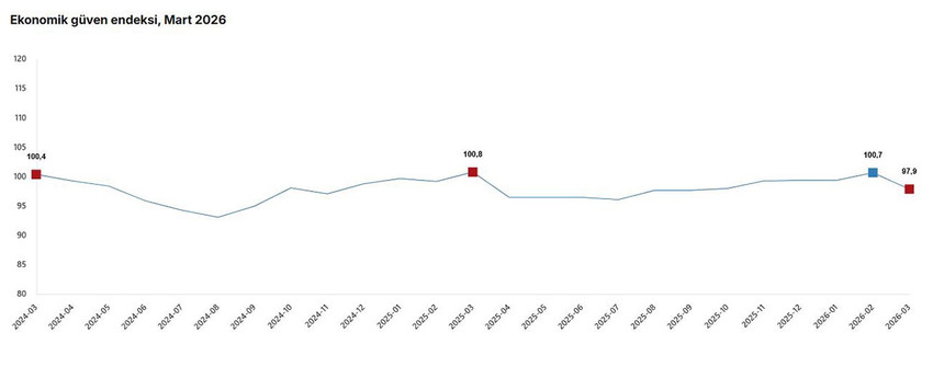 T&Uuml;İK verilerine g&ouml;re, ekonomik g&uuml;ven endeksi mart ayında y&uuml;zde 2,8 oranında azalarak 97,9'a geriledi. B&ouml;ylece ekonomik g&uuml;ven endeksi 8 ayın en d&uuml;ş&uuml;k seviyesini g&ouml;rd&uuml;.