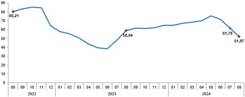 TÜFE yıllık değişim oranları (%), Ağustos 2024