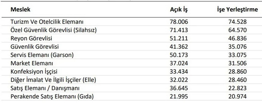 İŞKUR, Ekim 2025 verileriyle birlikte Türkiye'de en çok işçi arayan 10 sektörü açıkladı. 