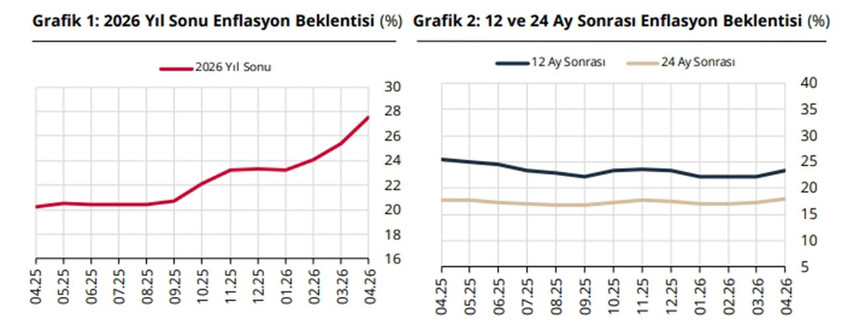 2026 Yıl Sonu Enflasyon Beklentisi 