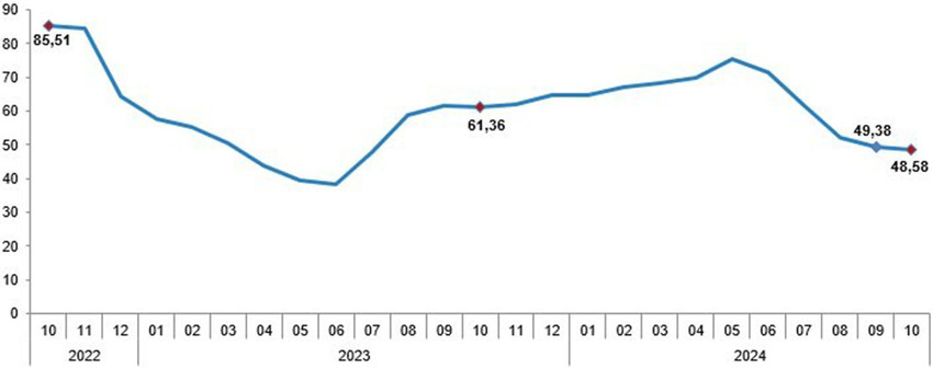 Türkiye İstatistik Kurumu Ekim 2024 enflasyon rakamlarını açıkladı. TÜİK'in Ekim 2024 enflasyon rakamlarına göre Tüketici fiyat endeksi (TÜFE) yıllık %48,58, aylık %2,88, Yurt İçi Üretici Fiyat Endeksi (Yİ-ÜFE) yıllık %32,24, aylık ise %1,29 oranında artış gösterdi.