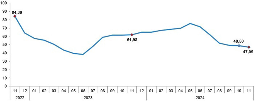 Türkiye İstatistik Kurumu Kasım 2024 enflasyon rakamlarını açıkladı. TÜİK'in Kasım 2024 enflasyon rakamlarına göre Tüketici fiyat endeksi (TÜFE) yıllık %47,09, aylık %2,24, Yurt İçi Üretici Fiyat Endeksi (Yİ-ÜFE) yıllık %29,47, aylık ise %0,66 arttı...