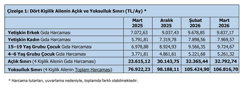 T&uuml;rk-İş&rsquo;in Mart 2026 d&ouml;nemi a&ccedil;lık ve yoksulluk sınırı verileri belli oldu. D&ouml;rt kişilik bir ailenin sadece mutfak masrafını ifade eden a&ccedil;lık sınırı 32 bin 793 TL&rsquo;ye fırlarken; kira, faturalar ve temel ihtiya&ccedil;ları kapsayan yoksulluk sınırı 106 bin 817 TL ile tarihi rekorunu kırdı...