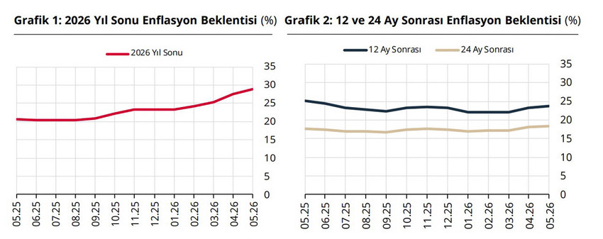 Merkez Bankası anketi açıklandı: 2026 sonu Dolar ve enflasyon beklentisi yükseldi