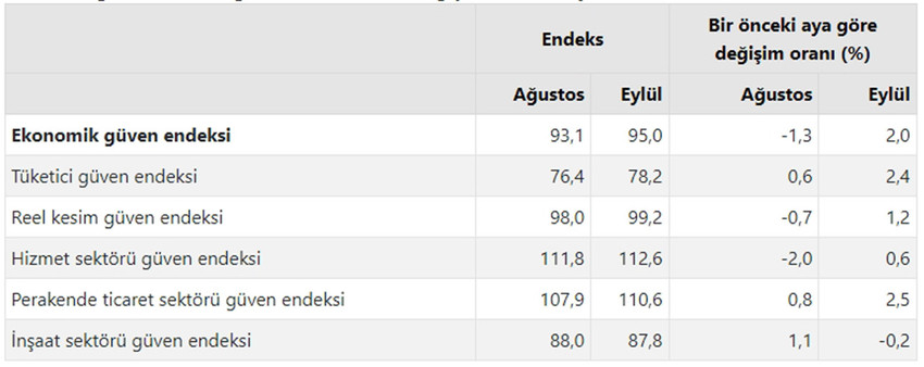 Türkiye İstatistik Kurumu verilerine göre, ekonomik güven endeksi 95 değerini aldı. Böylelikle ekonomik güven üç ayın en yüksek seviyesinde gerçekleşti.