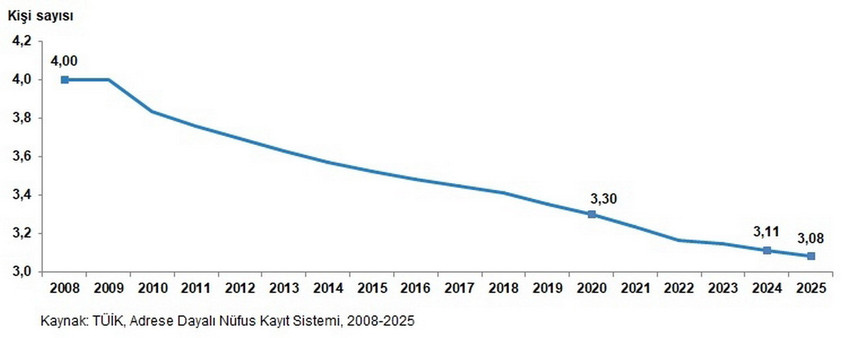 Türkiye İstatistik Kurumu (TÜİK), Milli Aile Haftası’na özel hazırladığı bültenle ülkedeki demografik dönüşümü gözler önüne serdi. Veriler, Türk ailesinin küçüldüğünü, yalnız yaşayanların sayısının arttığını ve ekonomik zorlukların hane tiplerine göre farklılaştığını gösteriyor.