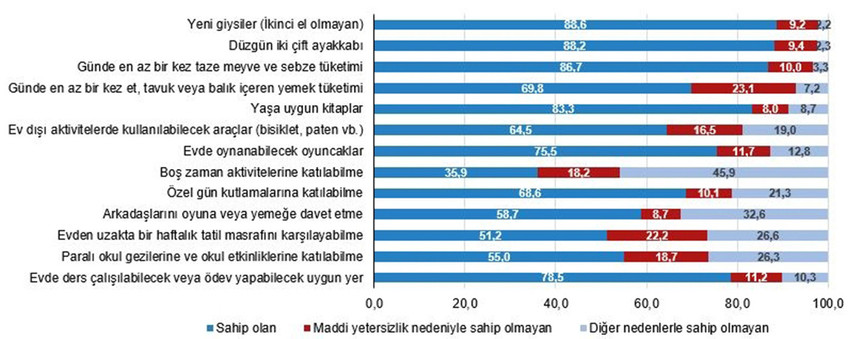 Türkiye İstatistik Kurumu'nun "Çocuk Sağlığı ve Yoksunluğu" araştırmasına göre, çocukların yüzde 23,1’i maddi imkansızlık nedeniyle et, tavuk veya balık tüketemiyor...