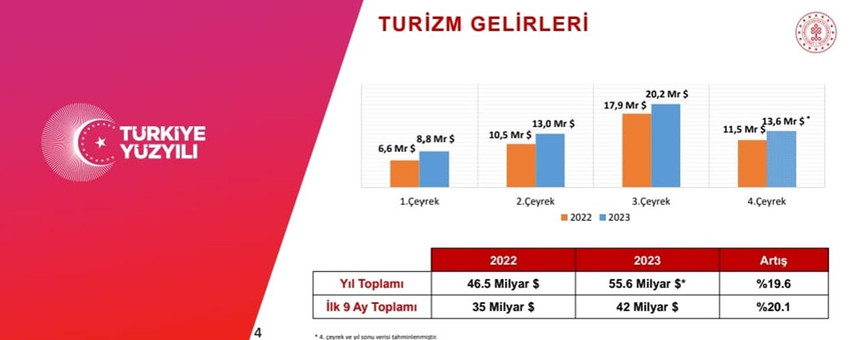 Türkiye'nin 9 aylık turizm geliri açıklandı - Resim : 1