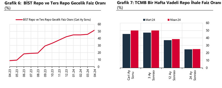 Türkiye Cumhuriyet Merkez Bankası, piyasaların merakla beklediği dolar, faiz, enflasyon ve büyüme beklentilerini içeren nisan ayı anketini yayımladı.