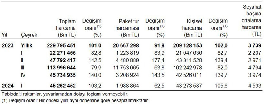 Türkiye İstatistik Kurumu tarafından açıklanan turizm verileri yerli turistin hem artık evinde kalmayı tercih ettiğini hem de en çok harcamayı ne için yaptığını ortaya koydu.