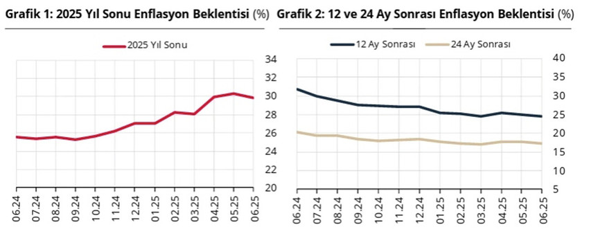 Türkiye Cumhuriyet Merkez Bankası'nın faiz, dolar ve enflasyon beklentilerinden oluşan Piyasa Katılımcıları Anketi sonuçları açıklandı.