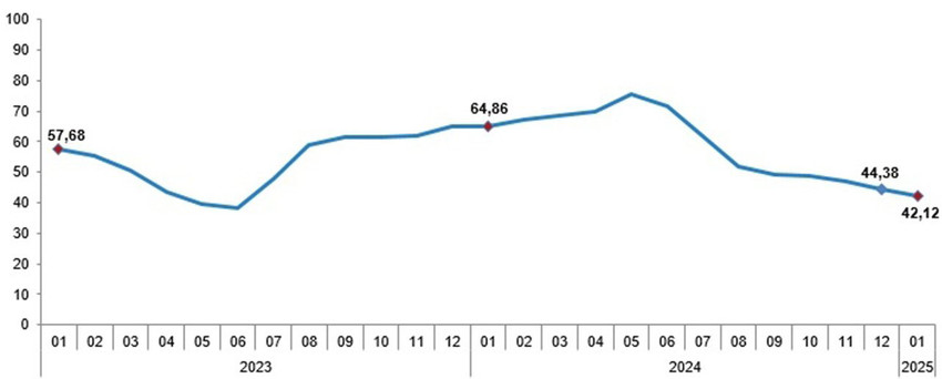 Türkiye İstatistik Kurumu 2025 yılının ilk enflasyon verisi olan Ocak 2025 enflasyon rakamlarını açıkladı. İşte TÜİK'e göre Ocak 2025 TÜFE rakamları...