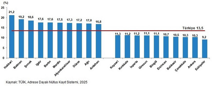Türkiye İstatistik Kurumu (TÜİK), Milli Aile Haftası’na özel hazırladığı bültenle ülkedeki demografik dönüşümü gözler önüne serdi. Veriler, Türk ailesinin küçüldüğünü, yalnız yaşayanların sayısının arttığını ve ekonomik zorlukların hane tiplerine göre farklılaştığını gösteriyor.