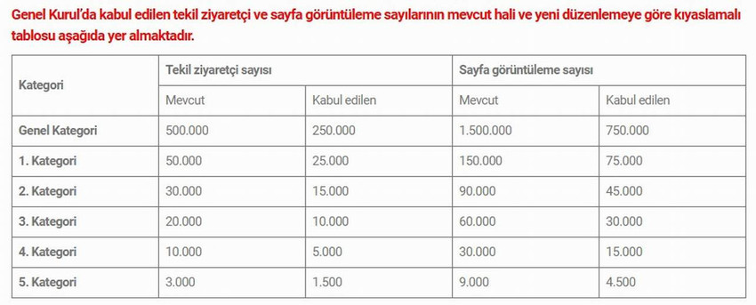 İnternet haber siteleri için asgari ziyaretçi trafik şartlarının yeniden düzenlenmesini öngören değişiklik teklif Basın İlan Kurumu Genel Kurulu tarafından kabul edildi.