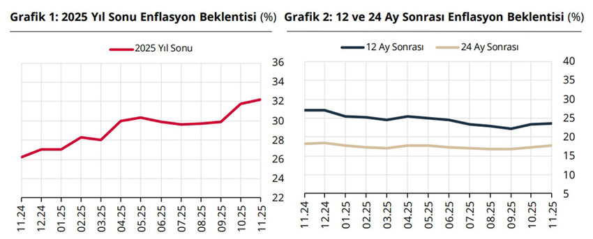 Türkiye Cumhuriyet Merkez Bankası Piyasa Katılımcıları Anketi'ne göre ekonomistlerin yıl sonuna dair Dolar kuru, enflasyon ve faiz tahminleri belli oldu. 