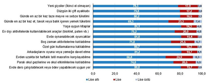 Türkiye İstatistik Kurumu'nun "Çocuk Sağlığı ve Yoksunluğu" araştırmasına göre, çocukların yüzde 23,1’i maddi imkansızlık nedeniyle et, tavuk veya balık tüketemiyor...