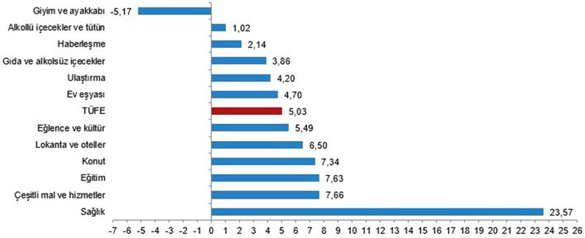 Türkiye İstatistik Kurumu 2025 yılının ilk enflasyon verisi olan Ocak 2025 enflasyon rakamlarını açıkladı. İşte TÜİK'e göre Ocak 2025 TÜFE rakamları...