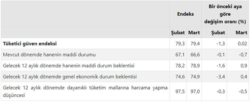 Türkiye İstatistik Kurumu ve Türkiye Cumhuriyet Merkez Bankası işbirliği ile yürütülen tüketici eğilim anketi sonuçlarından hesaplanan tüketici güven endeksi verilerini açıkladı.