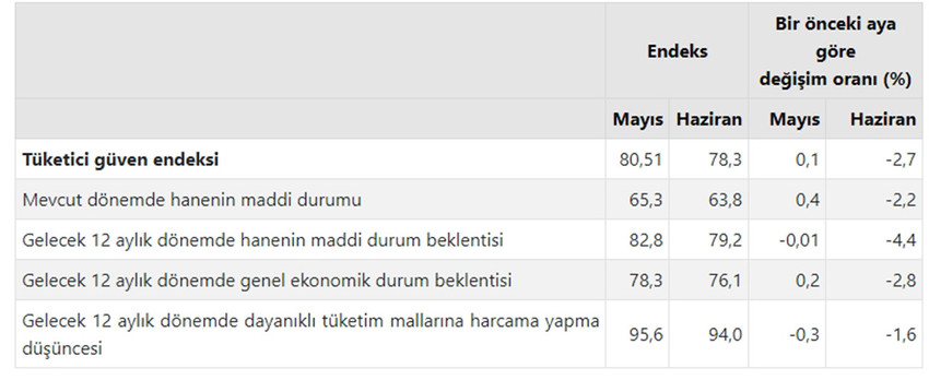 TÜİK'in açıkladığı verilere göre; tüketici güven endeksi haziranda aylık bazda yüzde 2,7 azalarak 78,3 oldu. Tüketici güveni böylece 6 ayın dibini gördü.