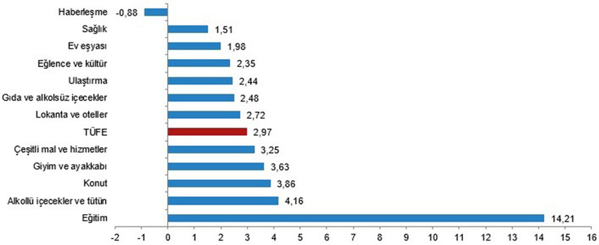 Türkiye İstatistik Kurumu Eylül ayı enflasyon rakamlarını açıkladı. TÜİK'e göre TÜFE yıllık %49,38, aylık %2,97 artarken, Yİ-ÜFE yıllık %33,09, aylıkta ise %1,37 oranında artış gösterdi.