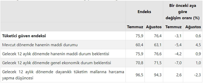 TÜİK verilerine göre ağustos ayına ilişkin tüketici güven endeksinde aylık bazda yüzde 0,6 oranında artış yaşandı.