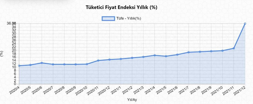 2022 yılı Ocak ayı enflasyonu açıklandı - Resim : 11