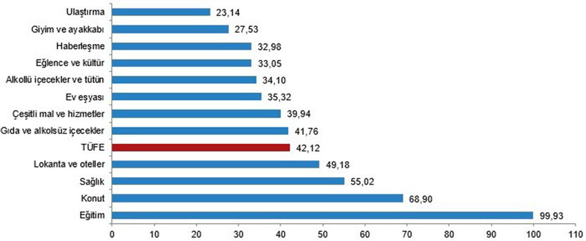 Türkiye İstatistik Kurumu 2025 yılının ilk enflasyon verisi olan Ocak 2025 enflasyon rakamlarını açıkladı. İşte TÜİK'e göre Ocak 2025 TÜFE rakamları...