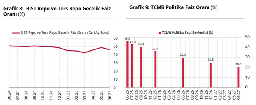 Türkiye Cumhuriyet Merkez Bankası'nın faiz, dolar ve enflasyon beklentilerinden oluşan Piyasa Katılımcıları Anketi sonuçları açıklandı.