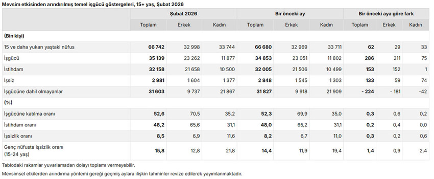 T&uuml;rkiye İstatistik Kurumu, endişeyle beklenen Şubat 2026 işsizlik verilerini paylaştı. Resmi rakamlara g&ouml;re işsizlik oranı %8,5'e y&uuml;kselirken, asıl &ccedil;arpıcı veri "&acirc;tıl işg&uuml;c&uuml;" oranından geldi. "Ger&ccedil;ek işsizlik" olarak bilinen geniş tanımlı işsizlik %29,9 seviyesine ulaşarak rekor tazeledi. İşte bir ayda 133 bin kişinin daha işsiz kaldığı tablonun t&uuml;m detayları ve gen&ccedil; n&uuml;fustaki son durum...