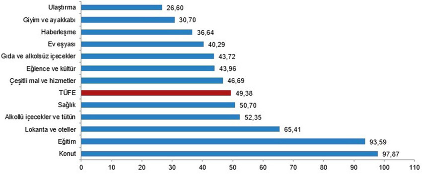 Türkiye İstatistik Kurumu Eylül ayı enflasyon rakamlarını açıkladı. TÜİK'e göre TÜFE yıllık %49,38, aylık %2,97 artarken, Yİ-ÜFE yıllık %33,09, aylıkta ise %1,37 oranında artış gösterdi.