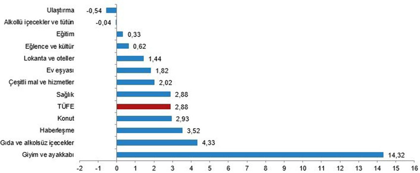 Türkiye İstatistik Kurumu Ekim 2024 enflasyon rakamlarını açıkladı. TÜİK'in Ekim 2024 enflasyon rakamlarına göre Tüketici fiyat endeksi (TÜFE) yıllık %48,58, aylık %2,88, Yurt İçi Üretici Fiyat Endeksi (Yİ-ÜFE) yıllık %32,24, aylık ise %1,29 oranında artış gösterdi.