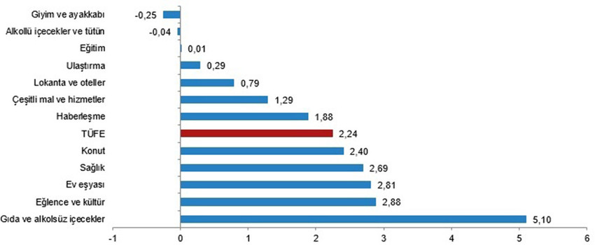 Türkiye İstatistik Kurumu Kasım 2024 enflasyon rakamlarını açıkladı. TÜİK'in Kasım 2024 enflasyon rakamlarına göre Tüketici fiyat endeksi (TÜFE) yıllık %47,09, aylık %2,24, Yurt İçi Üretici Fiyat Endeksi (Yİ-ÜFE) yıllık %29,47, aylık ise %0,66 arttı...