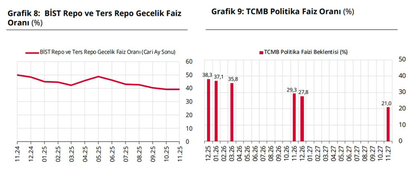 Türkiye Cumhuriyet Merkez Bankası Piyasa Katılımcıları Anketi'ne göre ekonomistlerin yıl sonuna dair Dolar kuru, enflasyon ve faiz tahminleri belli oldu. 