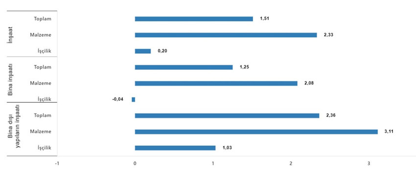 T&Uuml;İK, Şubat 2026 inşaat maliyet endeksini a&ccedil;ıkladı ve konut fiyatlarında indirim bekleyenler i&ccedil;in tablo netleşti. İnşaat maliyetleri yıllık bazda y&uuml;zde 25,72 artarken, malzeme fiyatlarındaki aylık y&uuml;kseliş dikkat &ccedil;ekti. 