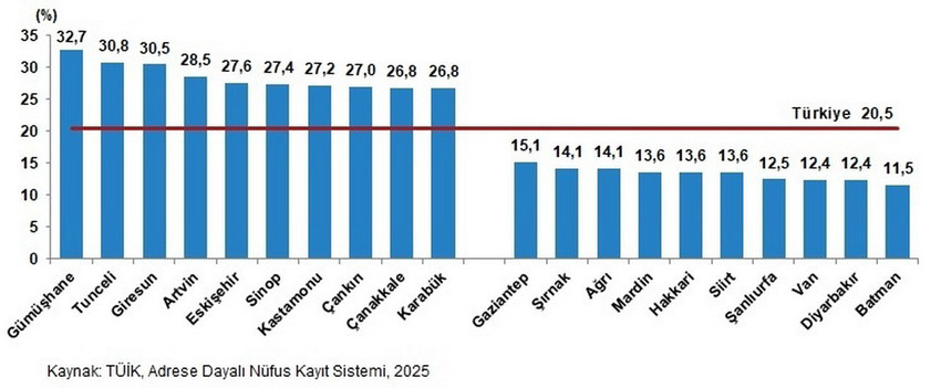 Türkiye İstatistik Kurumu (TÜİK), Milli Aile Haftası’na özel hazırladığı bültenle ülkedeki demografik dönüşümü gözler önüne serdi. Veriler, Türk ailesinin küçüldüğünü, yalnız yaşayanların sayısının arttığını ve ekonomik zorlukların hane tiplerine göre farklılaştığını gösteriyor.