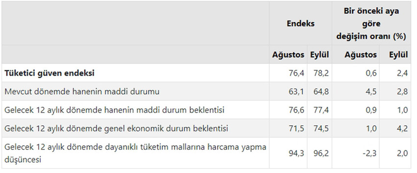 Tüketici güven endeksi, eylülde önceki aya göre yüzde 2,4 artışla 78,2 seviyesine yükseldi. Endeks mayıs ayından bu yana en yüksek düzeye ulaştı.