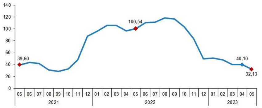 YD-ÜFE yıllık değişim oranı (%), Mayıs 2023