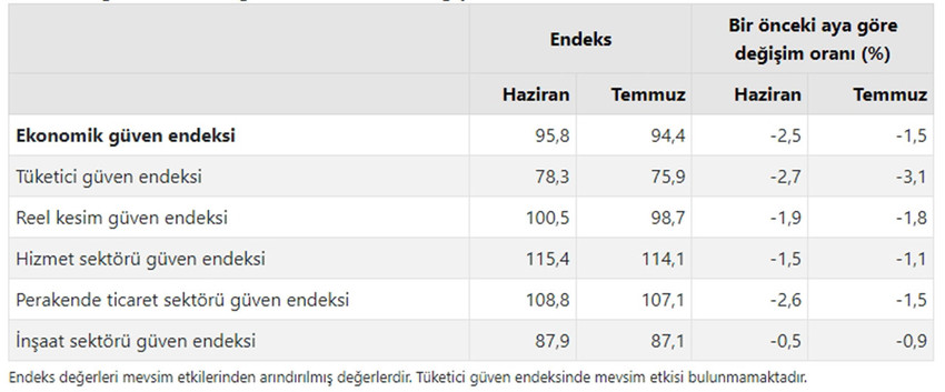 TÜİK verilerine göre, ekonomik güven endeksi, temmuzda aylık bazda yüzde 1,5 düşüşle 94,4 değerini aldı. Böylece endeks 11 ayın en düşük seviyesini gördü. Endeksin 100'den küçük olması ekonomik duruma ilişkin kötümserliği gösteriyor.