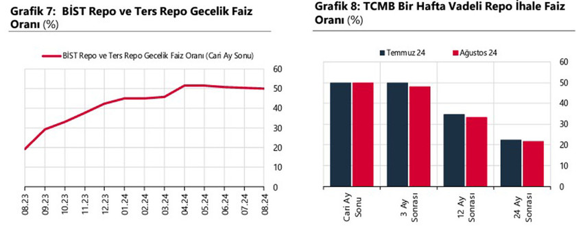 Türkiye Cumhuriyet Merkez Bankası Piyasa Katılımcıları Anketi'ne göre ekonomistlerin yıl sonu dolar kuru tahmini 37,28 lira, enflasyon beklentisi ise yüzde 43,31 oldu.