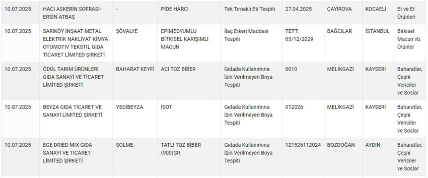 Tarım ve Orman Bakanlığı hem Sağlığı Tehlikeye Düşürecek hem de Taklit veya Tağşiş Yapılan Gıdalar listesini güncelledi. Bakanlığın 11 Temmuz itibariyle güncellediği listede pide harcından bitkisel macuna, toz biberden isotta, kaşar peynirinden sucuğa, pastırmadan lahmacun harcına, baldan kebap harcına, zeytinyağından kekiğe, sumaktan beyaz peynire kadar yine pek çok üründe hile yapan firmalar tek tek ifşa edildi.