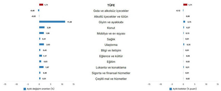 T&uuml;rkiye İstatistik Kurumu (T&Uuml;İK), milyonlarca vatandaşı ilgilendiren Mayıs 2026 enflasyon rakamlarını kamuoyuyla paylaştı. A&ccedil;ıklanan resmi verilere g&ouml;re T&uuml;ketici Fiyat Endeksi (T&Uuml;FE) aylık bazda y&uuml;zde 1,71 artarken, yıllık enflasyon y&uuml;zde 32,61 olarak ger&ccedil;ekleşti. Yurt İ&ccedil;i &Uuml;retici Fiyat Endeksi (Yİ-&Uuml;FE) ise yıllık y&uuml;zde 28,93 oranında arttı.