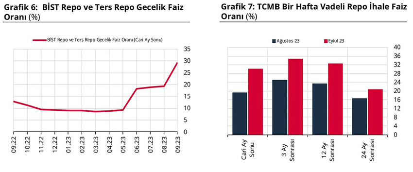 Türkiye Cumhuriyet Merkez Bankası, eylül ayı Piyasa Katılımcıları Anket sonuçlarını açıkladı. Bu anketle birlikte TCMB'nin yıl sonu dolar ve enflasyon tahmini de ortaya çıktı.