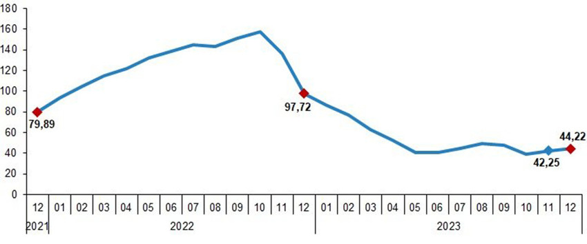 Yİ-ÜFE yıllık değişim oranı (%), Aralık 2023
