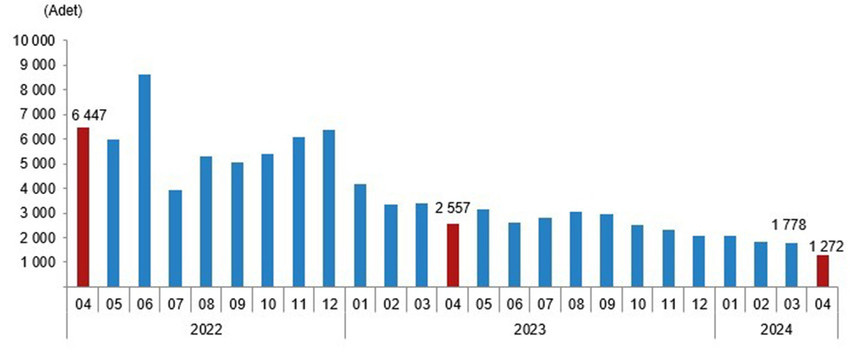 Türkiye genelinde konut satışları nisanda bir önceki aya kıyasla yüzde 11,8 düşerek son üç yılın en düşük seviyesine geriledi.