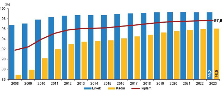 TÜİK 2023 yılı ulusal eğitim istatistiklerine göre Türkiye'de ortalama eğitim süresi 2023'te 9,3 yıl olurken, yükseköğretim mezunlarının oranı 25 yaş ve üzeri nüfusta yüzde 24,6'ya çıktı.