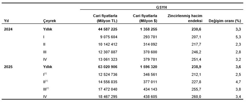 GSYH sonu&ccedil;ları, IV. &Ccedil;eyrek: Ekim-Aralık, 2025
